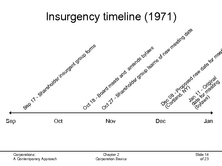 Insurgency timeline (1971) e at d s m r fo e rg u l