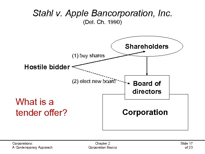 Stahl v. Apple Bancorporation, Inc. (Del. Ch. 1990) Shareholders (1) buy shares Hostile bidder