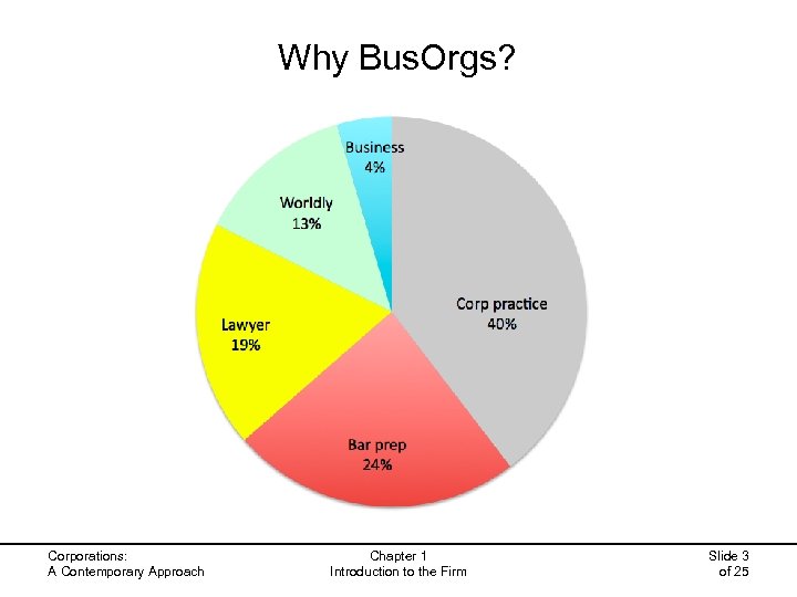 Why Bus. Orgs? Bar exam Law profession Corporations: A Contemporary Approach Corporate practice Citizen