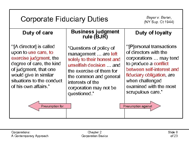Corporate Fiduciary Duties Duty of care Business judgment rule (BJR) Bayer v. Beran, (NY
