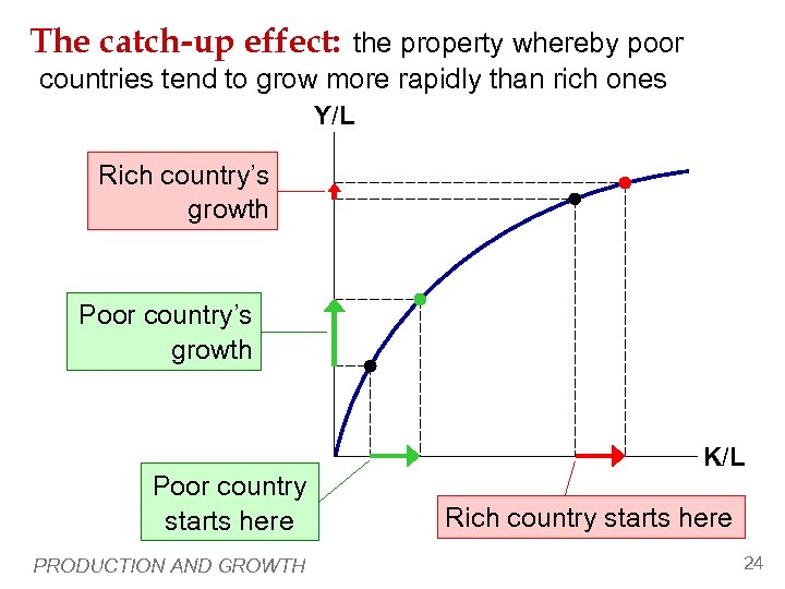 The catch-up effect: the property whereby poor countries tend to grow more rapidly than