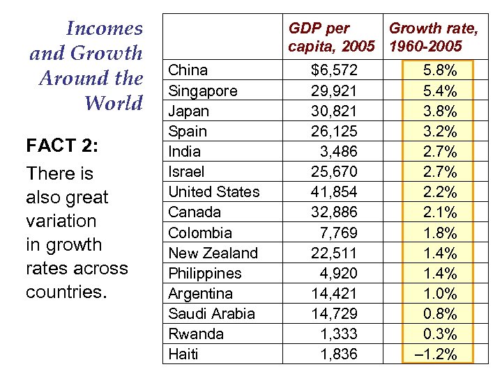 Incomes and Growth Around the World FACT 2: There is also great variation in