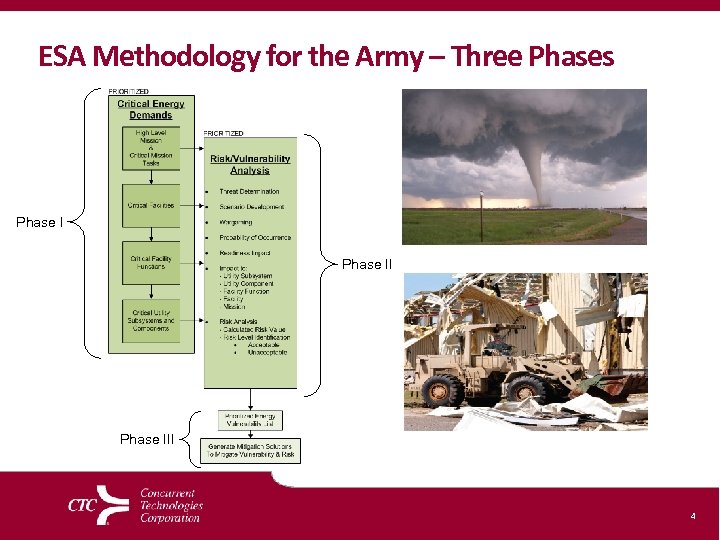 ESA Methodology for the Army – Three Phases Phase III 4 