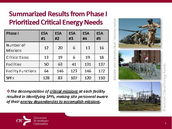 Summarized Results from Phase I Prioritized Critical Energy Needs Phase I ESA #1 ESA