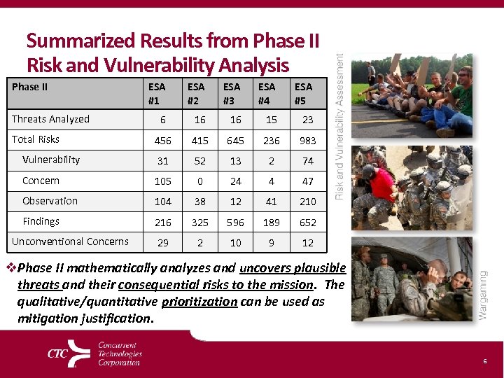 Summarized Results from Phase II Risk and Vulnerability Analysis Phase II ESA #1 ESA