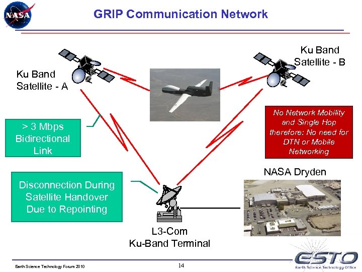 GRIP Communication Network Ku Band Satellite - B Ku Band Satellite - A No