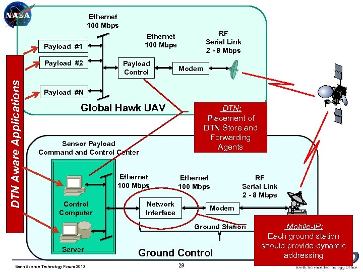 Ethernet 100 Mbps Payload #1 DTN Aware Applications Payload #2 RF Serial Link 2