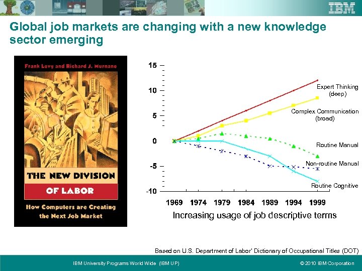 Global job markets are changing with a new knowledge sector emerging Expert Thinking (deep)