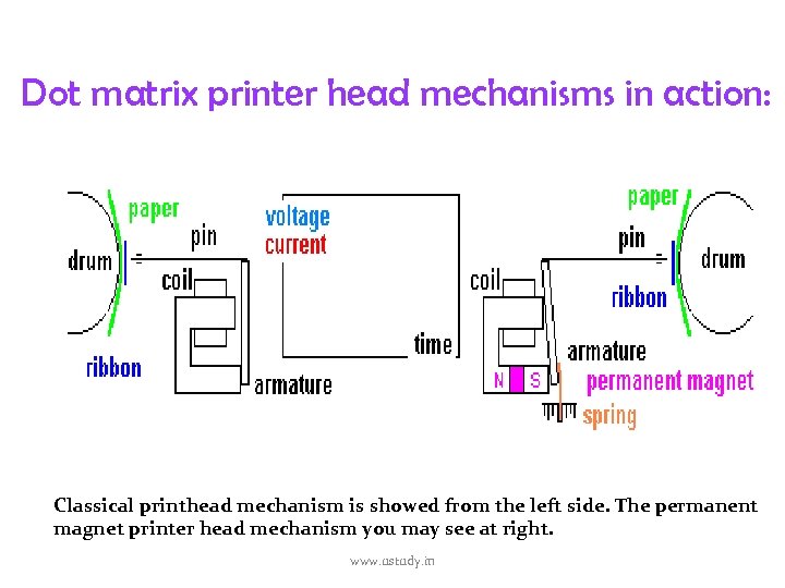 Dot matrix printer head mechanisms in action: Classical printhead mechanism is showed from the