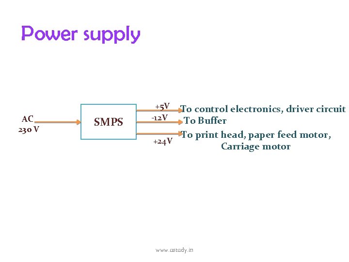 Power supply AC 230 V SMPS +5 V -12 V To control electronics, driver