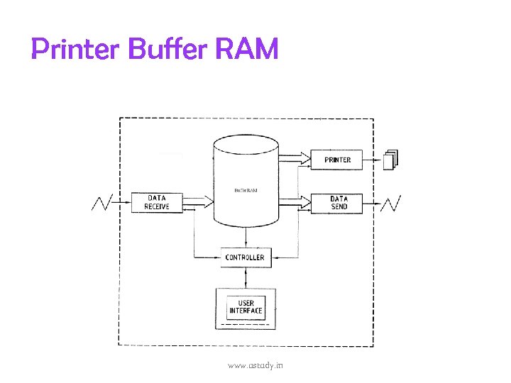Printer Buffer RAM www. ustudy. in 