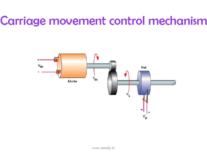 Carriage movement control mechanism www. ustudy. in 