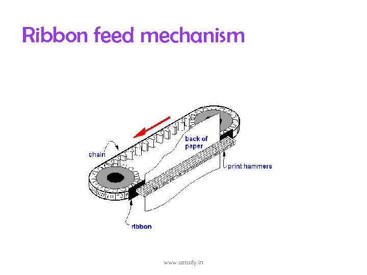 Ribbon feed mechanism www. ustudy. in 