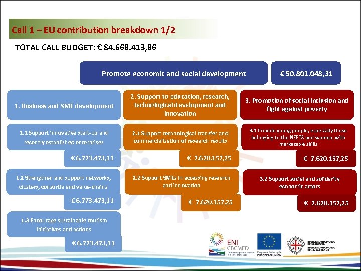 Call 1 – EU contribution breakdown 1/2 TOTAL CALL BUDGET: € 84. 668. 413,