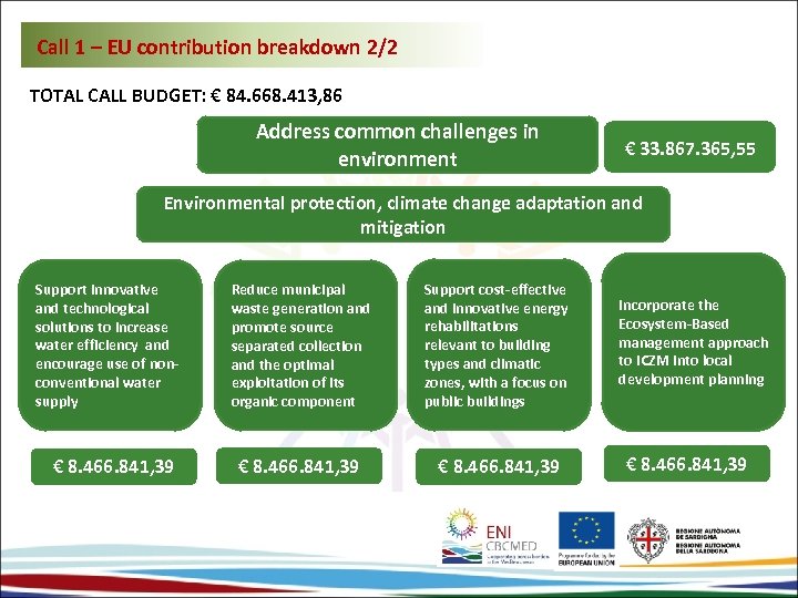 Call 1 – EU contribution breakdown 2/2 TOTAL CALL BUDGET: € 84. 668. 413,
