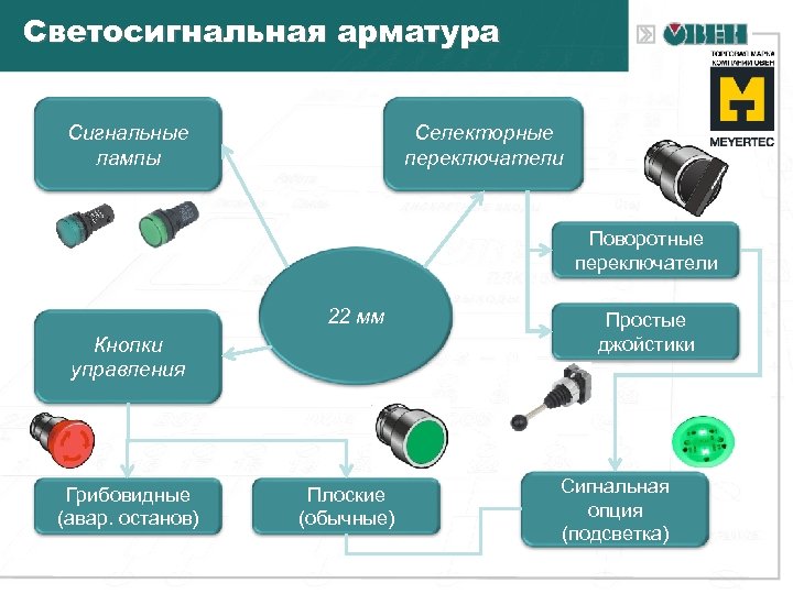 Светосигнальная арматура Сигнальные лампы Селекторные переключатели Поворотные переключатели 22 мм Кнопки управления Грибовидные (авар.