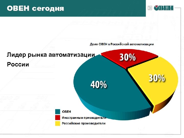 ОВЕН сегодня Лидер рынка автоматизации России 