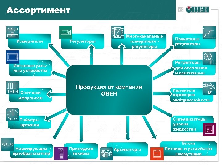 Ассортимент Измерители Регуляторы Многоканальные измерители регуляторы Регуляторы для отопления и вентиляции Интеллектуальные устройства Счетчики