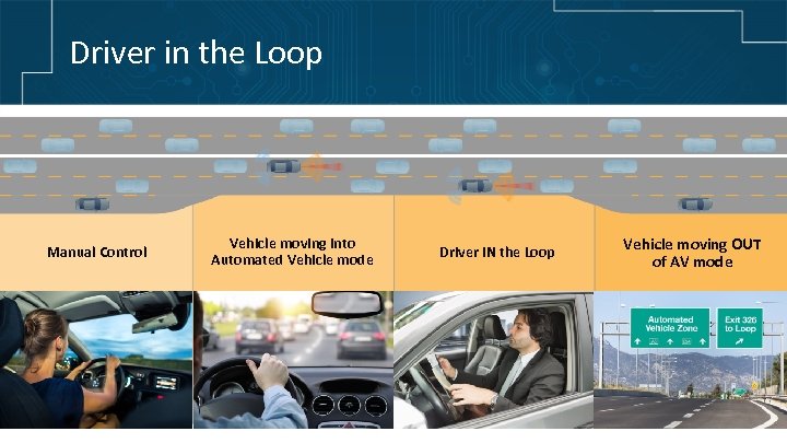 Driver in the Loop Manual Control Vehicle moving into Automated Vehicle mode Driver IN