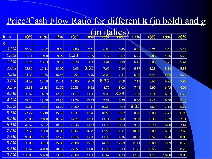 Price/Cash Flow Ratio for different k (in bold) and g (in italics) 