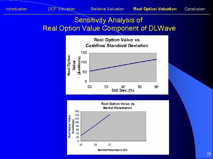 Introduction DCF Valuation Relative Valuation Real Option Valuation Conclusion Sensitivity Analysis of Real Option