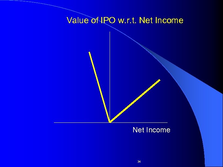 Value of IPO w. r. t. Net Income 34 