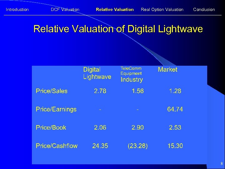 Introduction DCF Valuation Relative Valuation Real Option Valuation Conclusion Relative Valuation of Digital Lightwave