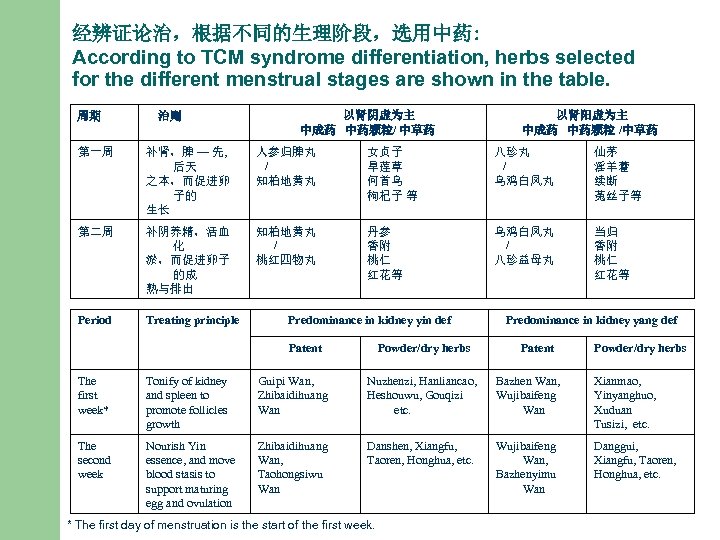 经辨证论治，根据不同的生理阶段，选用中药: According to TCM syndrome differentiation, herbs selected for the different menstrual stages are