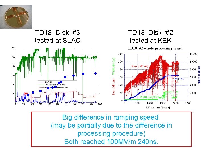 TD 18_Disk_#3 tested at SLAC TD 18_Disk_#2 tested at KEK Big difference in ramping