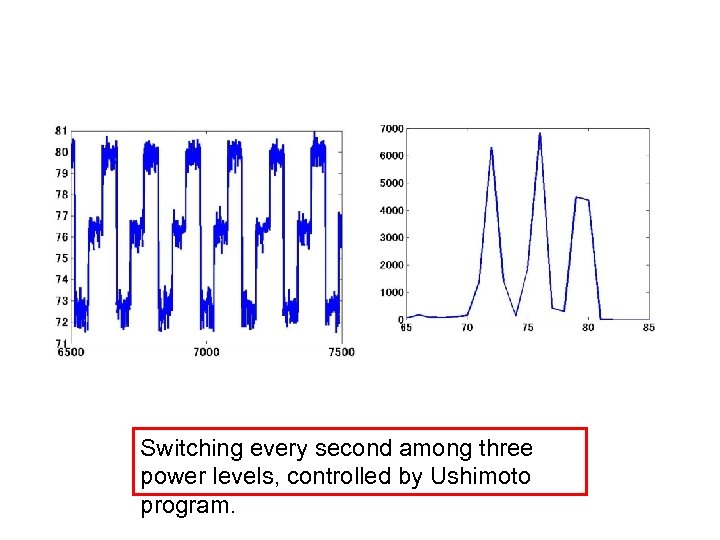 Switching every second among three power levels, controlled by Ushimoto program. 