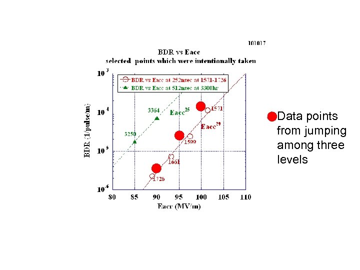 Data points from jumping among three levels 