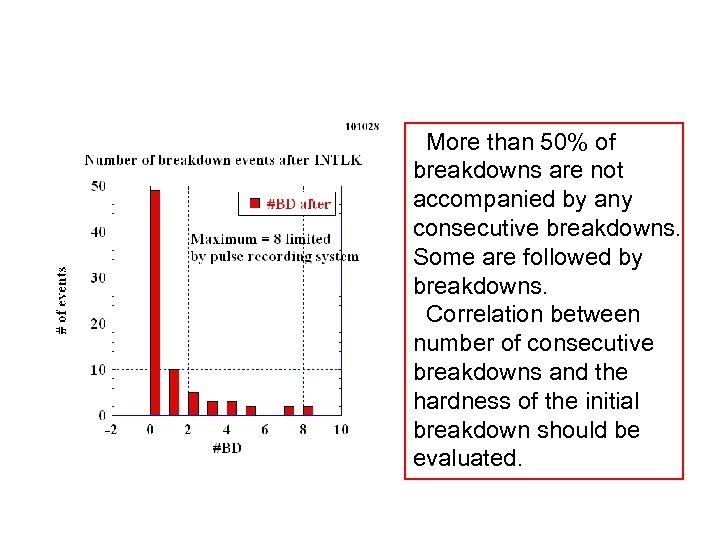 More than 50% of breakdowns are not accompanied by any consecutive breakdowns. Some are