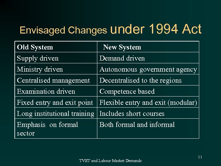 Envisaged Changes under 1994 Act Old System Supply driven Ministry driven Centralised management Examination