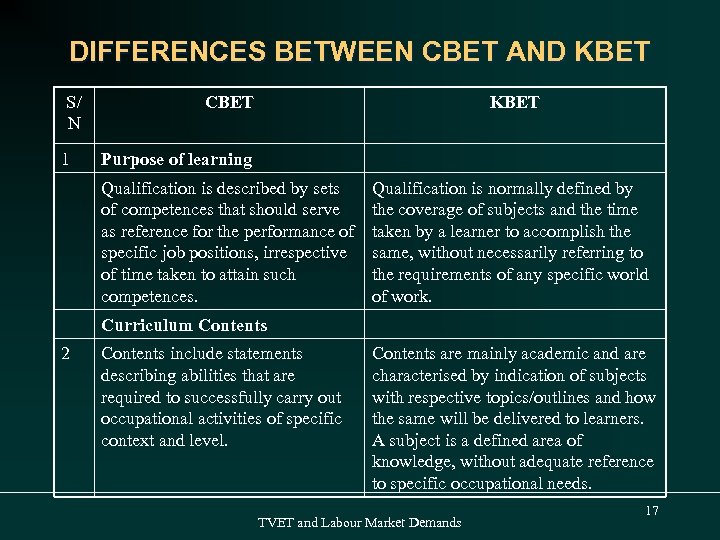 DIFFERENCES BETWEEN CBET AND KBET S/ N 1 CBET KBET Purpose of learning Qualification