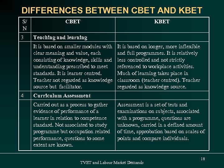 DIFFERENCES BETWEEN CBET AND KBET S/ N 3 CBET Teaching and learning It is