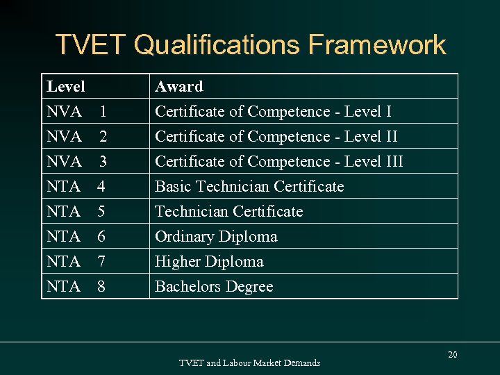 TVET Qualifications Framework Level NVA 1 NVA 2 NVA 3 Award Certificate of Competence