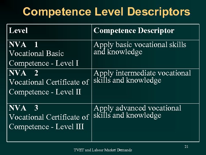 Competence Level Descriptors Level Competence Descriptor NVA 1 Vocational Basic Competence - Level I