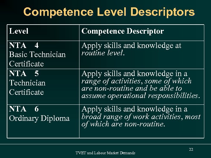 Competence Level Descriptors Level Competence Descriptor NTA 4 Basic Technician Certificate NTA 5 Technician