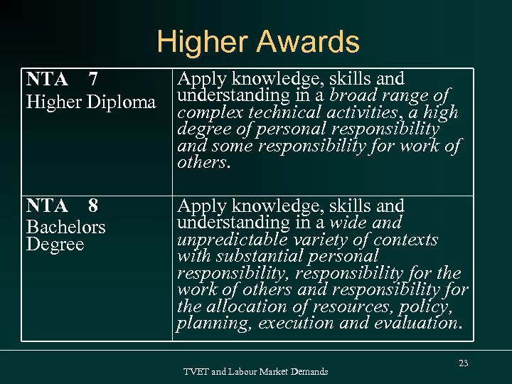 Higher Awards NTA 7 Higher Diploma Apply knowledge, skills and understanding in a broad