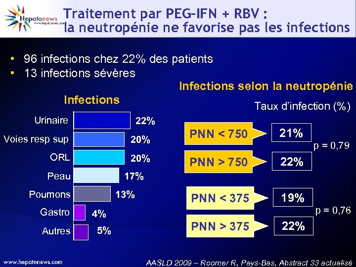 Traitement par PEG-IFN + RBV : la neutropénie ne favorise pas les infections •