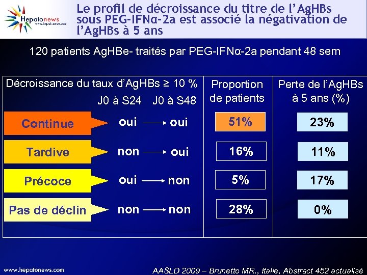 Le profil de décroissance du titre de l’Ag. HBs sous PEG-IFNα-2 a est associé