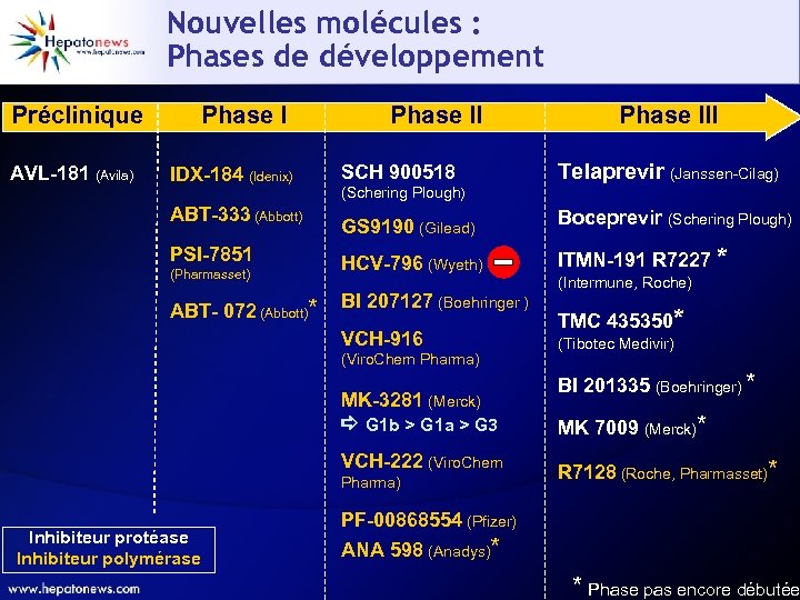 Nouvelles molécules : Phases de développement Préclinique AVL-181 (Avila) Phase I IDX-184 (Idenix) ABT-333