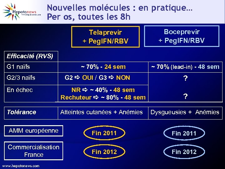 Nouvelles molécules : en pratique… Per os, toutes les 8 h Telaprevir + Peg.