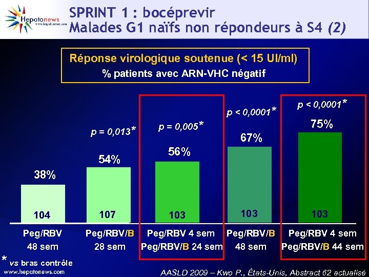 SPRINT 1 : bocéprevir Malades G 1 naïfs non répondeurs à S 4 (2)