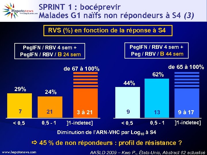 SPRINT 1 : bocéprevir Malades G 1 naïfs non répondeurs à S 4 (3)