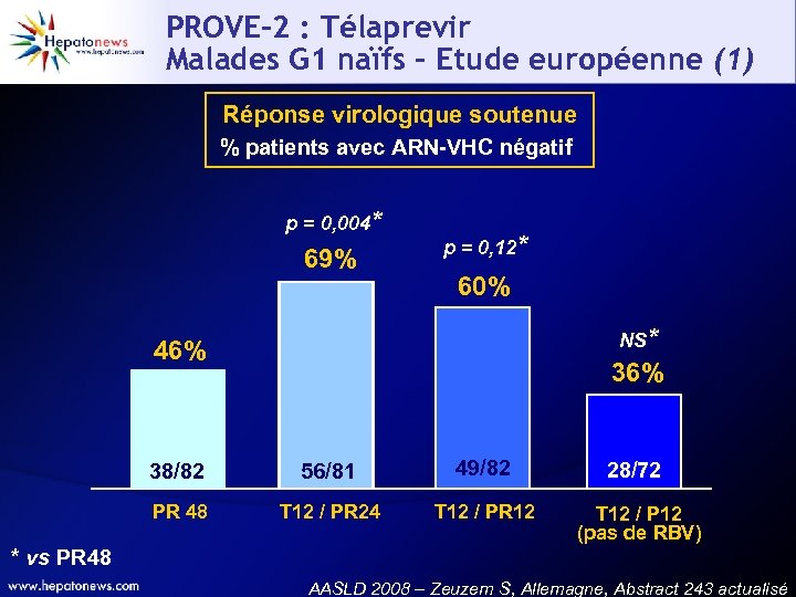 PROVE-2 : Télaprevir Malades G 1 naïfs – Etude européenne (1) Réponse virologique soutenue