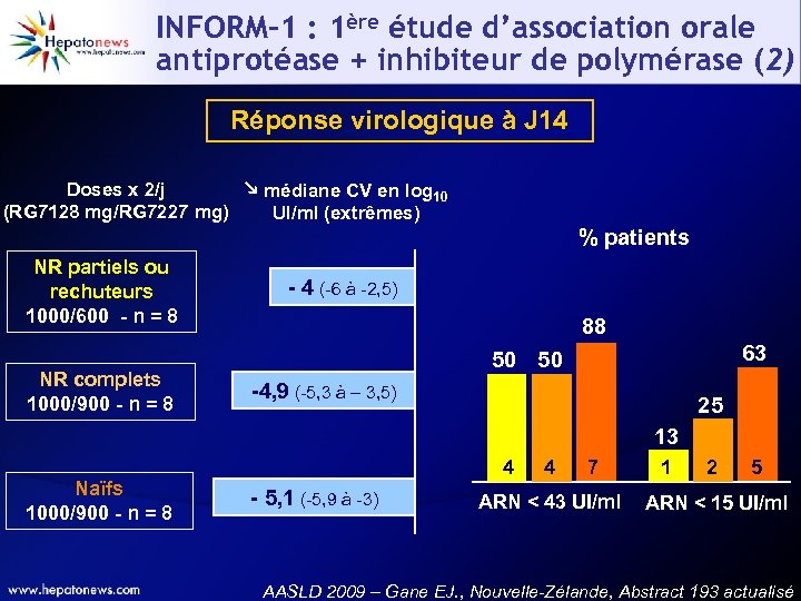 INFORM-1 : 1ère étude d’association orale antiprotéase + inhibiteur de polymérase (2) Réponse virologique