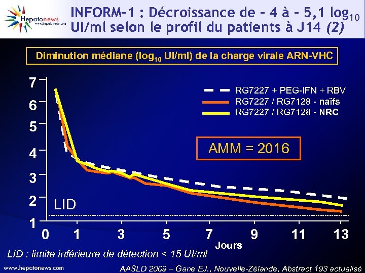 INFORM-1 : Décroissance de - 4 à - 5, 1 log 10 UI/ml selon