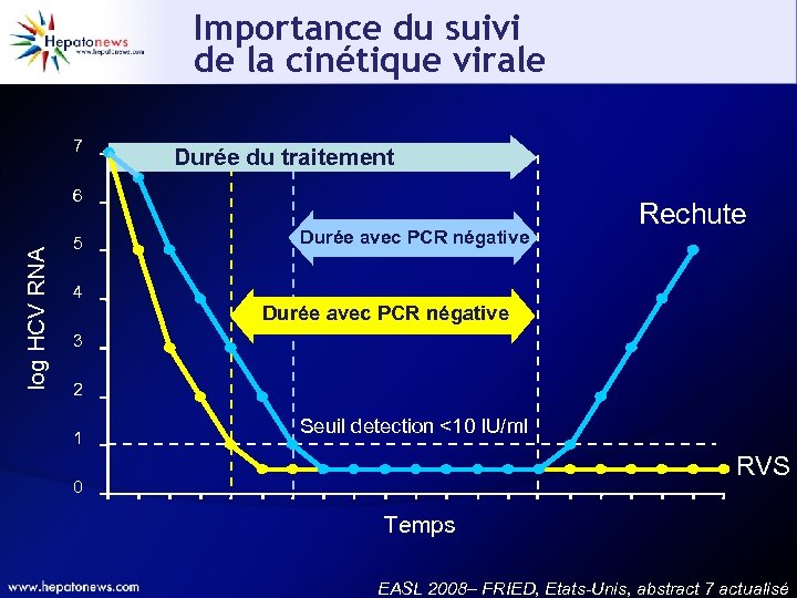 Importance du suivi de la cinétique virale 7 Durée du traitement log HCV RNA