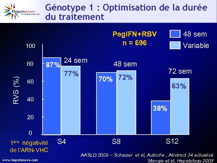 Génotype 1 : Optimisation de la durée du traitement Peg. IFN+RBV n = 696